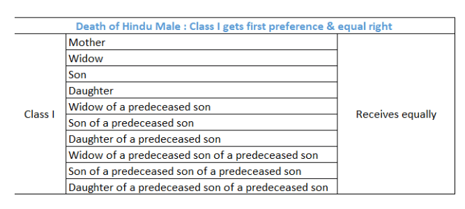 Class I heirs as per HSA