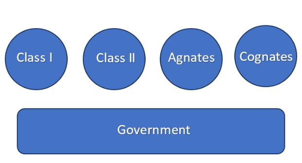 catagories of hindu heirs