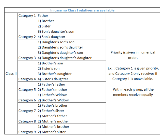 Class II heirs as per HSA